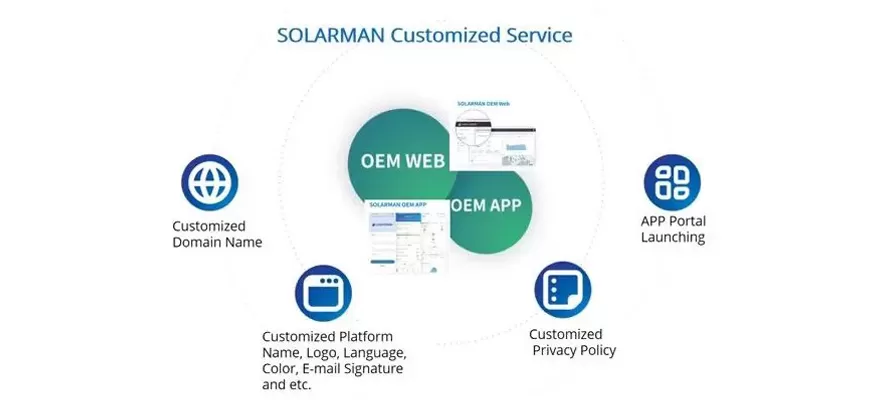 DIY Ihre exklusive Marke mit SOLARMAN OEM-Anpassungs service