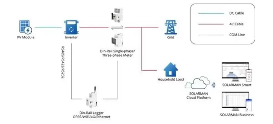 So wählen Sie zwischen Drei-Phasen-Sonnensystem und Einphasen-Sonnensystem