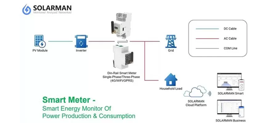 Smart Meter-Intelligente Energie überwachung von Stromer zeugung und-verbrauch