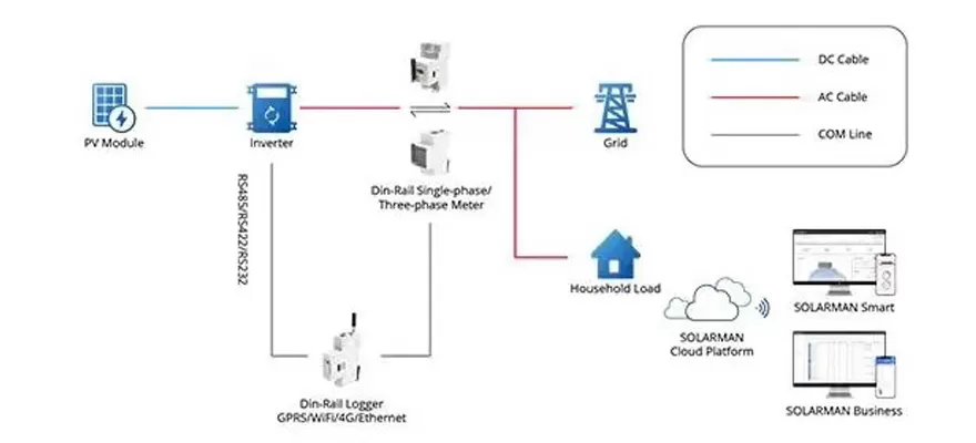 Solar Meter: Ein wichtiges Werkzeug für die zukünftige Energie messung
