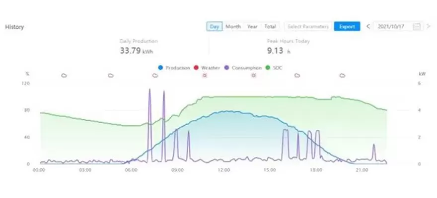 SOLARMAN-Lösung für das Batterie-Fern management